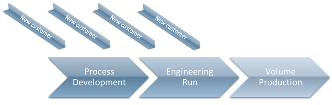 Project phases for custom MEMS developement and production Diagram showing project phases for custom MEMS development at LioniX International