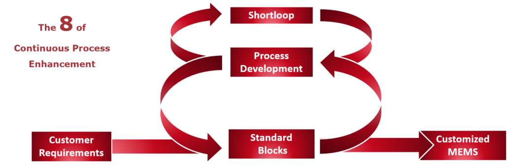 Process flowchart for custom MEMS process development at LioniX International An engineer using a microscope to examine a MEMS chip wafer as part of custom MEMS process development