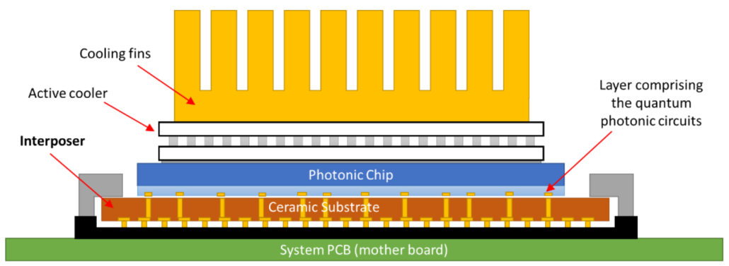 QuScale interposer schematic Schematic of the proposed QuScale module, with an interposer forming the interconnections between the photonic and electronic components.