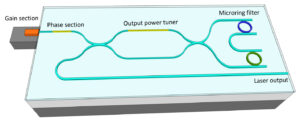 Tunable laser schematic A schematic of the external cavity tunable laser by LioniX International