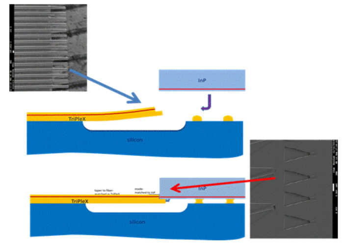 Silicon nitride and indium phosphide integration Diagram of the proposed silicon nitride and indium phosphide integration method, using interlacing 'fingers' and 'facettes'.