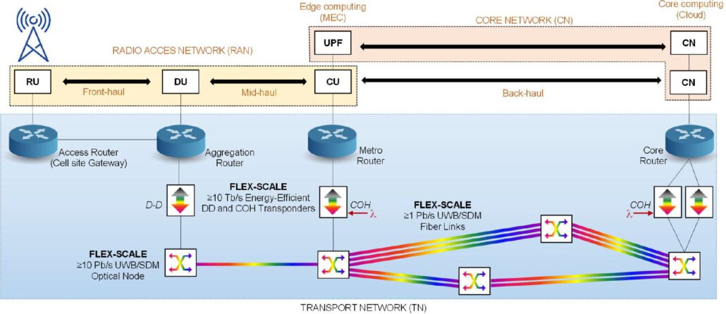 Schematic of the FLEX-SCALE high-capacity, UWB+SDM transport network for 6G. Schematic of the FLEX-SCALE high-capacity, UWB+SDM transport network for 6G.