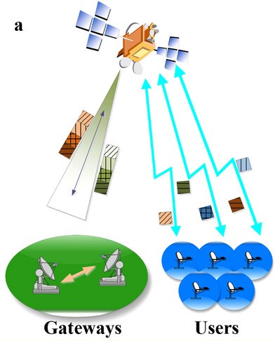 high-throughput satellites concept. Picture illustrating high-throughput satellites concept.