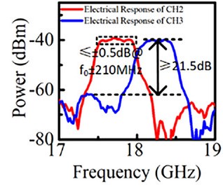 Demonstration of the channelization concept.