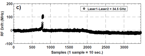 RF signal generation at 34.6 GHz from optical heterodyning between Laser 1 and Laser 2 of the LioniX dual-laser PIC assembly.