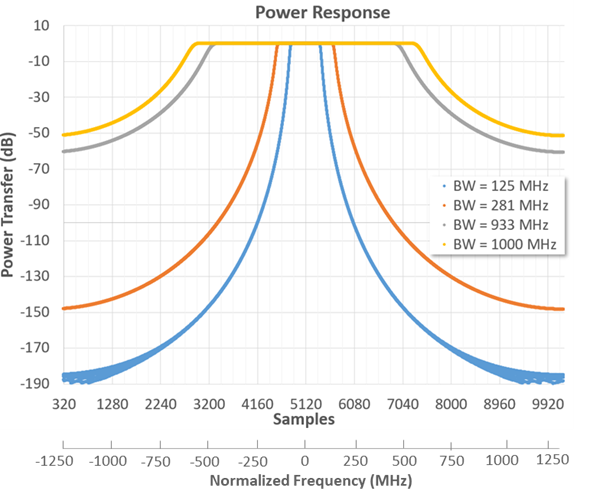 Simulated CROW filter power (left) responses for different passband widths