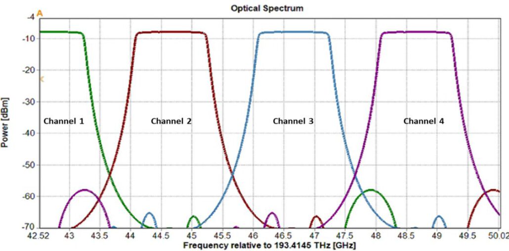 Simulated spectral response of the 4-channel DEMUX filter