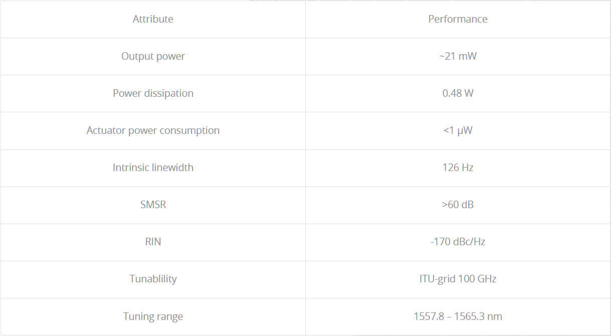 Performance metrics of the new external cavity laser by LioniX Performance metrics of the new external cavity laser by LioniX